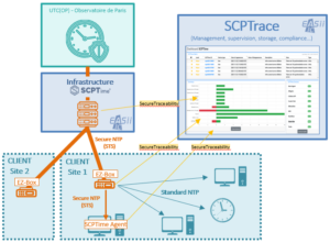 SCPTime - Secure Time Tracking With EASii IC